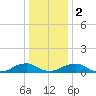 Kinsale tide chart for Tuesday, January 2, 2024