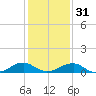Kinsale tide chart for Wednesday, January 31, 2024