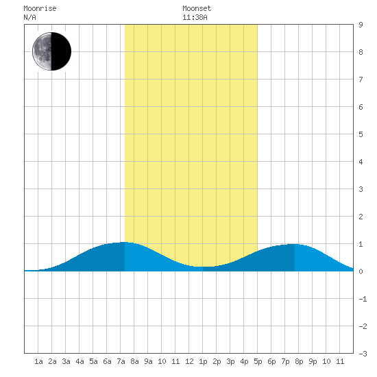 Kinsale tide chart for Wednesday, January 3, 2024