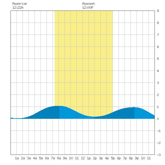 Kinsale tide chart for Thursday, January 4, 2024