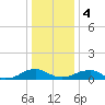 Kinsale tide chart for Thursday, January 4, 2024
