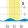 Kinsale tide chart for Friday, January 5, 2024