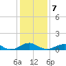 Kinsale tide chart for Sunday, January 7, 2024