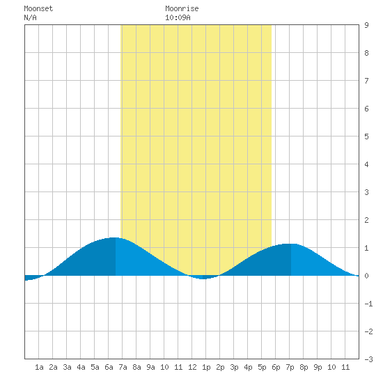 Kinsale tide chart for Thursday, February 15, 2024