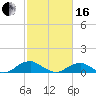 Kinsale tide chart for Friday, February 16, 2024