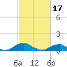 Kinsale tide chart for Saturday, February 17, 2024