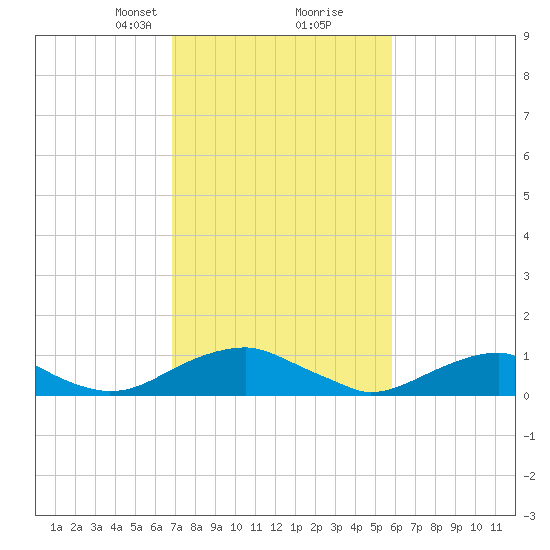 Kinsale tide chart for Monday, February 19, 2024
