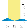 Kinsale tide chart for Thursday, February 1, 2024