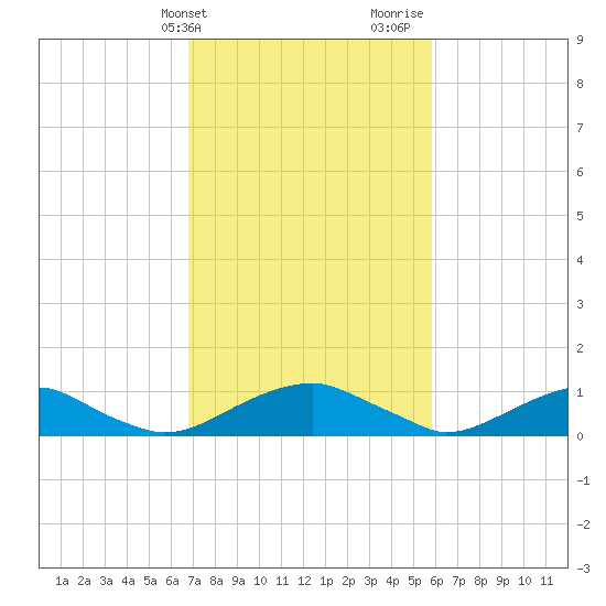 Kinsale tide chart for Wednesday, February 21, 2024