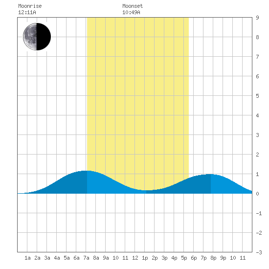Kinsale tide chart for Friday, February 2, 2024