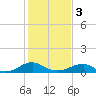 Kinsale tide chart for Saturday, February 3, 2024