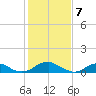 Kinsale tide chart for Wednesday, February 7, 2024