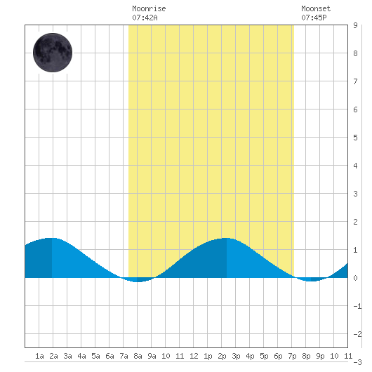 Kinsale tide chart for Sunday, March 10, 2024