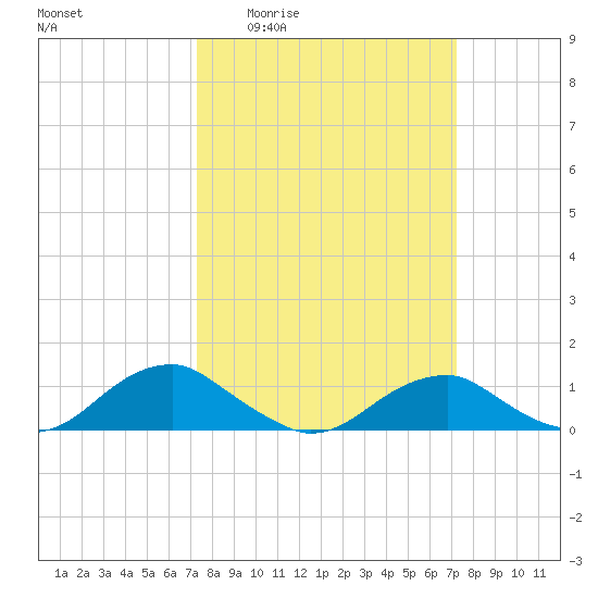 Kinsale tide chart for Thursday, March 14, 2024