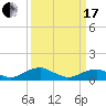 Kinsale tide chart for Sunday, March 17, 2024
