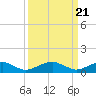 Kinsale tide chart for Thursday, March 21, 2024