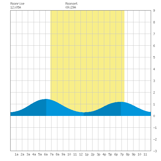 Kinsale tide chart for Saturday, March 30, 2024