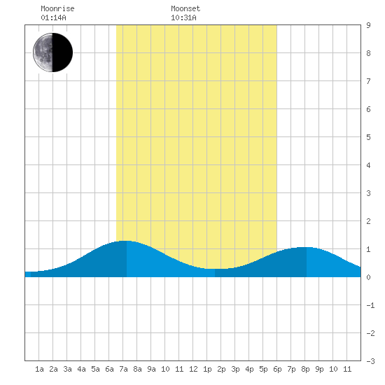 Kinsale tide chart for Sunday, March 3, 2024