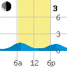Kinsale tide chart for Sunday, March 3, 2024