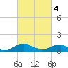 Kinsale tide chart for Monday, March 4, 2024
