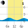 Kinsale tide chart for Monday, April 1, 2024