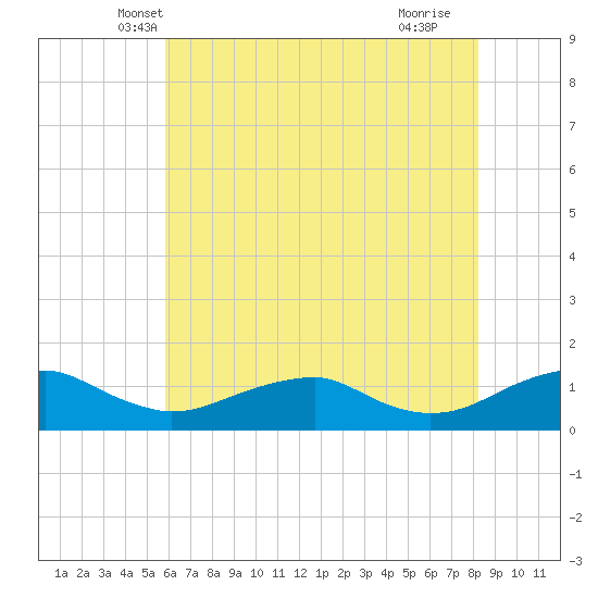 Kinsale tide chart for Sunday, May 19, 2024