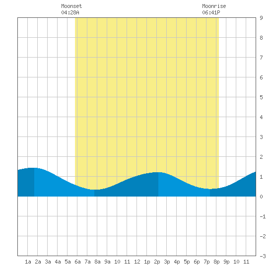 Kinsale tide chart for Tuesday, May 21, 2024