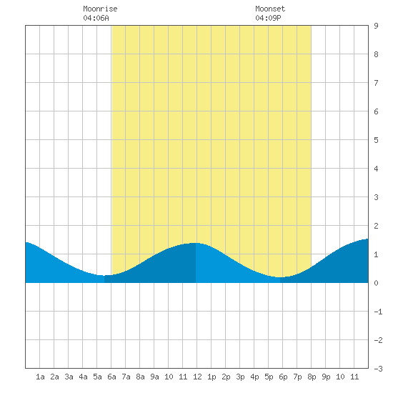 Kinsale tide chart for Saturday, May 4, 2024