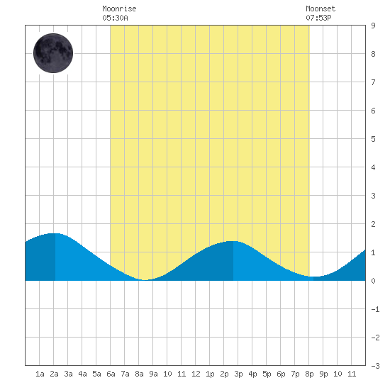 Kinsale tide chart for Tuesday, May 7, 2024