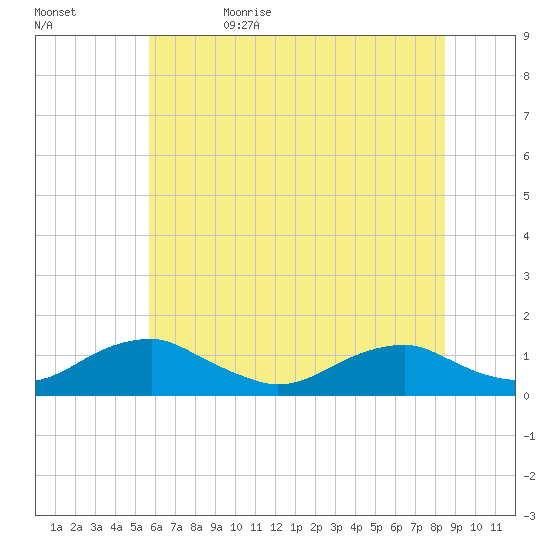 Kinsale tide chart for Monday, June 10, 2024