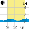 Kinsale tide chart for Friday, June 14, 2024