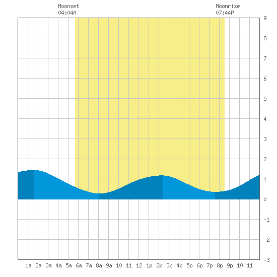 Kinsale tide chart for Thursday, June 20, 2024
