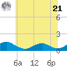 Kinsale tide chart for Friday, June 21, 2024