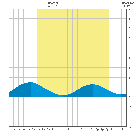 Kinsale tide chart for Monday, June 24, 2024