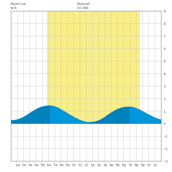 Kinsale tide chart for Wednesday, June 26, 2024