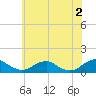 Kinsale tide chart for Sunday, June 2, 2024