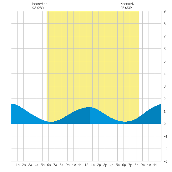 Kinsale tide chart for Monday, June 3, 2024