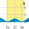 Kinsale tide chart for Monday, June 3, 2024