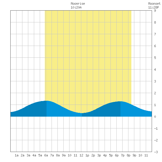 Kinsale tide chart for Wednesday, July 10, 2024