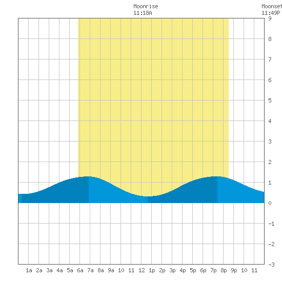Kinsale tide chart for Thursday, July 11, 2024