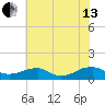 Kinsale tide chart for Saturday, July 13, 2024