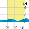 Kinsale tide chart for Sunday, July 14, 2024
