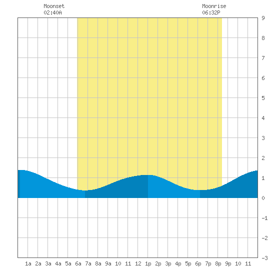Kinsale tide chart for Thursday, July 18, 2024