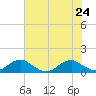 Kinsale tide chart for Wednesday, July 24, 2024