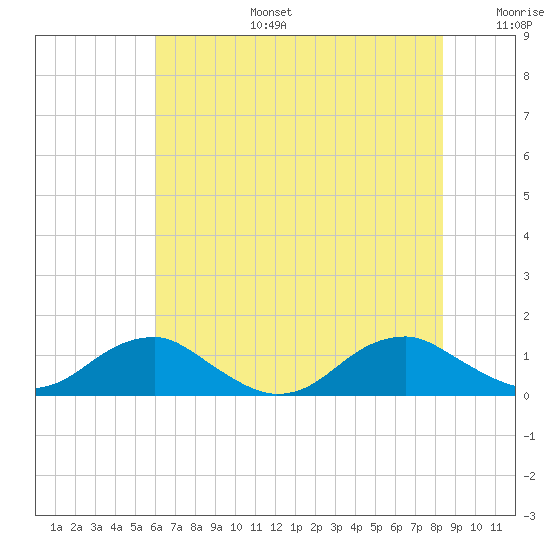 Kinsale tide chart for Thursday, July 25, 2024