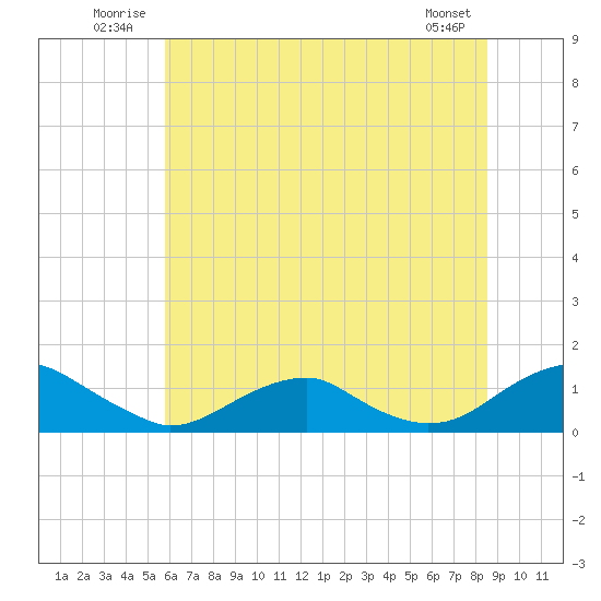 Kinsale tide chart for Tuesday, July 2, 2024