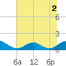 Kinsale tide chart for Tuesday, July 2, 2024