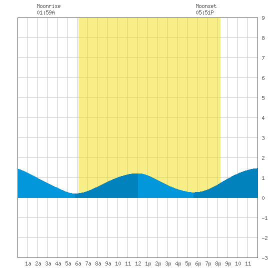 Kinsale tide chart for Wednesday, July 31, 2024