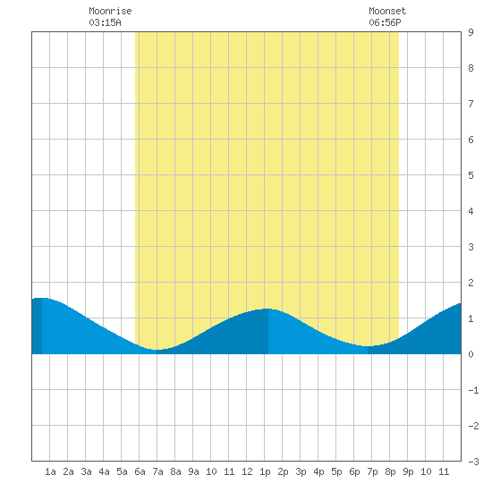 Kinsale tide chart for Wednesday, July 3, 2024