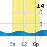 Kinsale tide chart for Wednesday, August 14, 2024